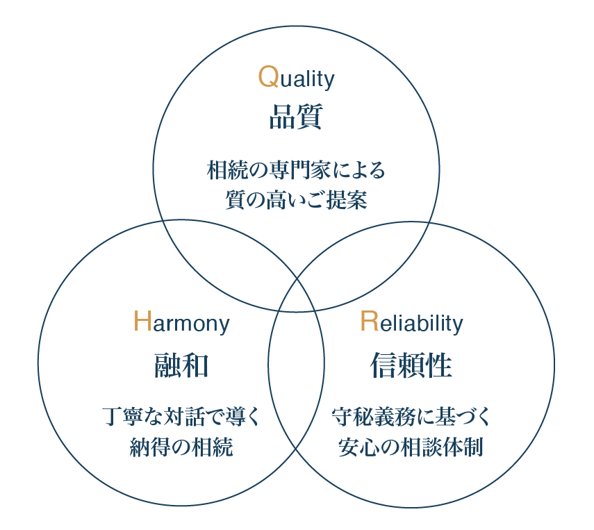 品質(Q)、融和(H)、信頼性(R)