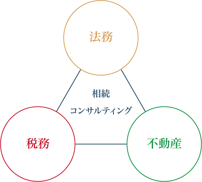 税務×法務×不動産